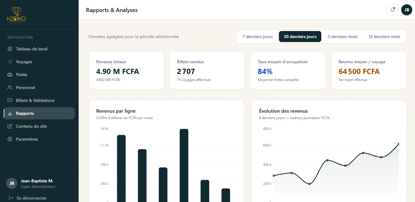 La page des rapports, avec un histogramme du revenu par ligne et une courbe d'évolution des revenus